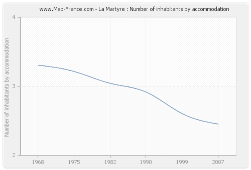 La Martyre : Number of inhabitants by accommodation